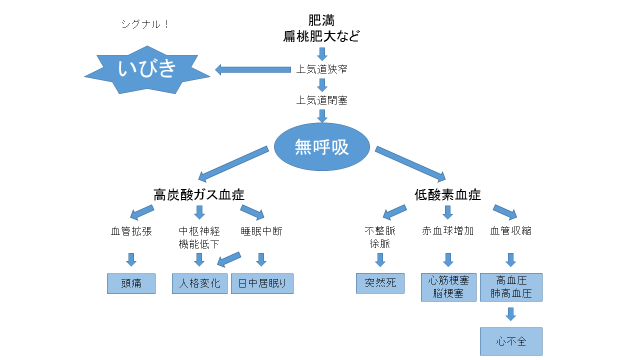 睡眠時無呼吸とは